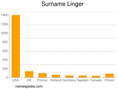Surname Linger