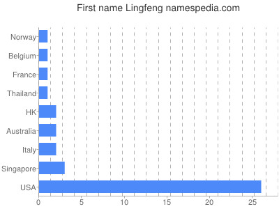 Given name Lingfeng