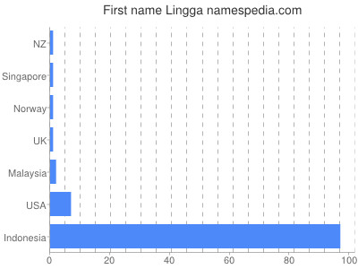 Given name Lingga