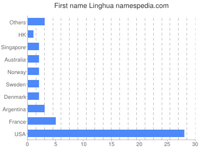 prenom Linghua