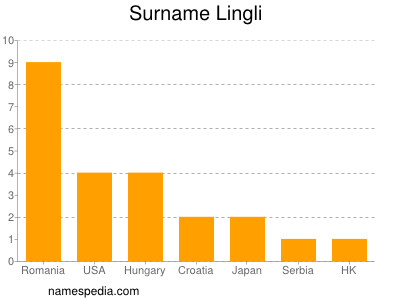 Surname Lingli