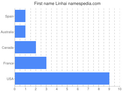 Given name Linhai