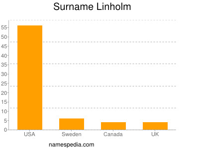 Familiennamen Linholm