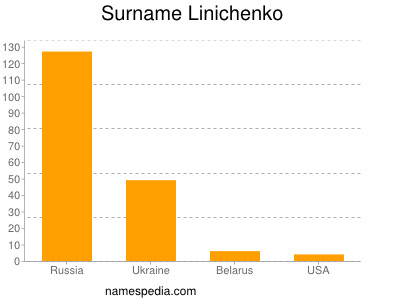 Surname Linichenko
