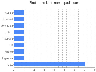 Given name Linin