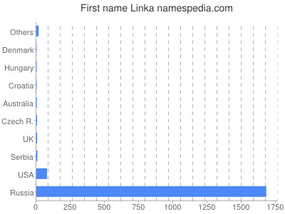 Given name Linka