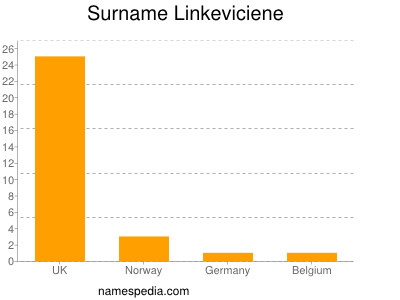 Surname Linkeviciene
