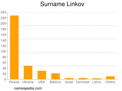 Surname Linkov