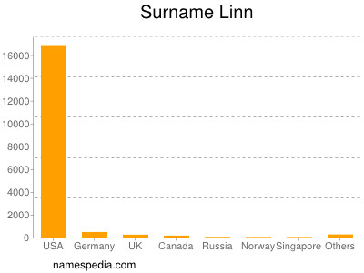 Surname Linn
