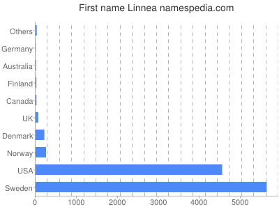 Given name Linnea