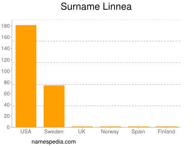 Surname Linnea