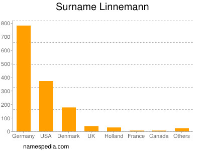 Surname Linnemann