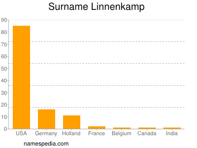 Surname Linnenkamp