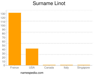 nom Linot