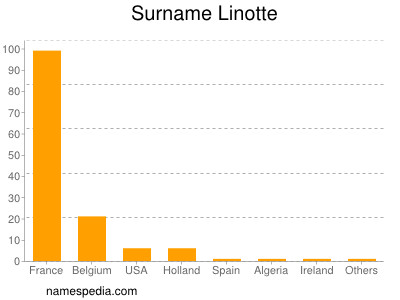 Surname Linotte