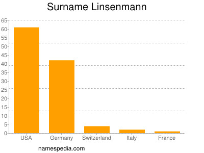 Surname Linsenmann