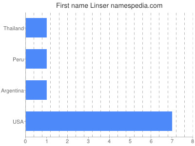 Given name Linser