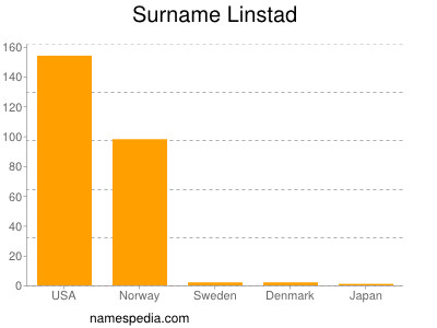 Surname Linstad
