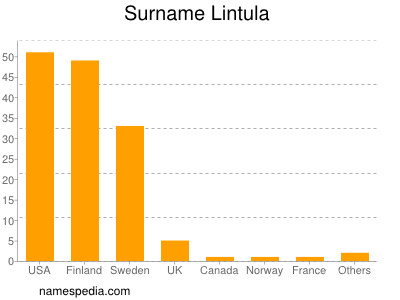 Surname Lintula