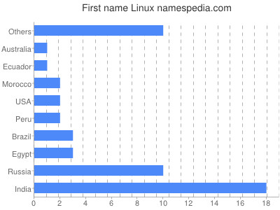 Vornamen Linux