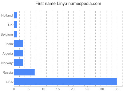 Given name Linya