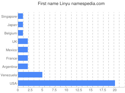 Given name Linyu