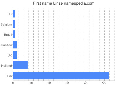 Given name Linze