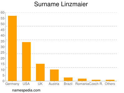 Surname Linzmaier