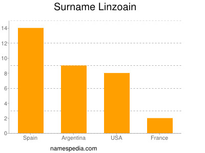 Surname Linzoain