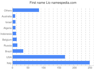 Given name Lio