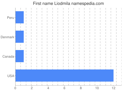 Given name Liodmila