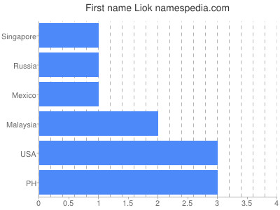 Given name Liok