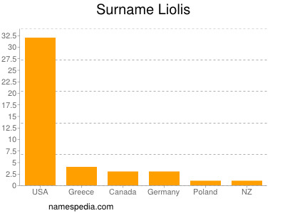 Surname Liolis