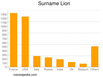 Surname Lion