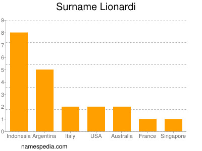 Surname Lionardi