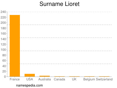 Surname Lioret