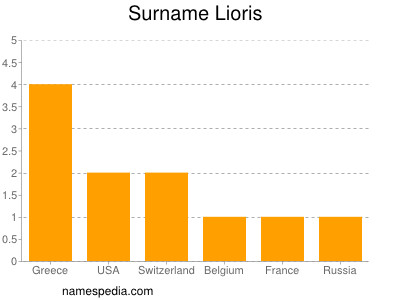 Surname Lioris