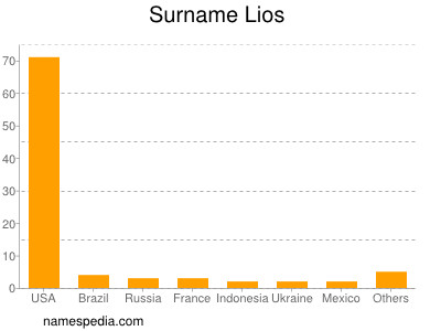 Familiennamen Lios