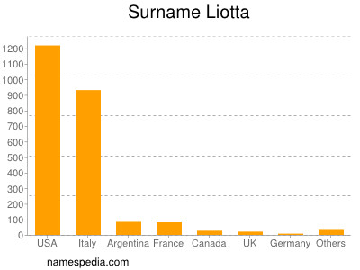 Surname Liotta