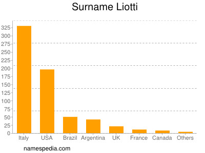 Surname Liotti