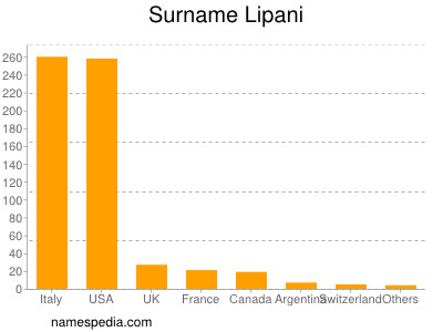 Surname Lipani