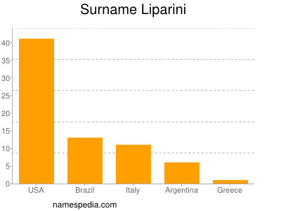 Surname Liparini