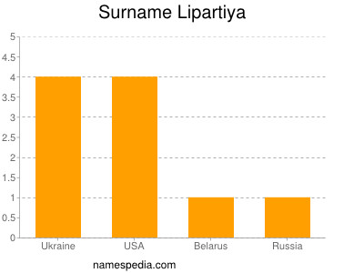 Surname Lipartiya