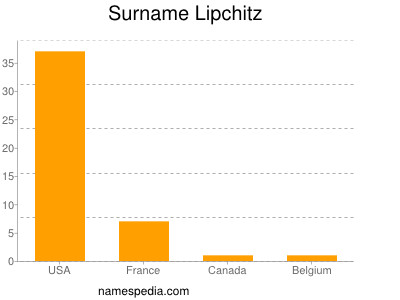 Surname Lipchitz