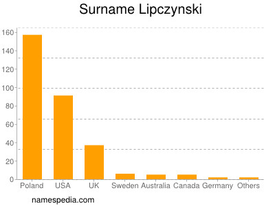 Surname Lipczynski