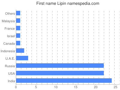 Given name Lipin