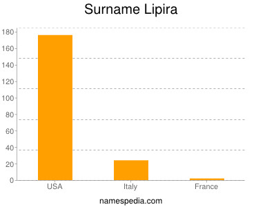Familiennamen Lipira