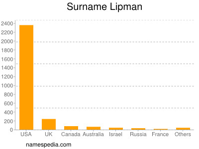 Surname Lipman