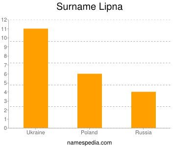 Surname Lipna