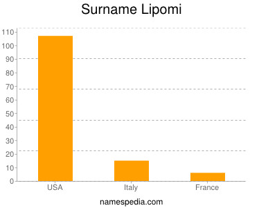 Surname Lipomi